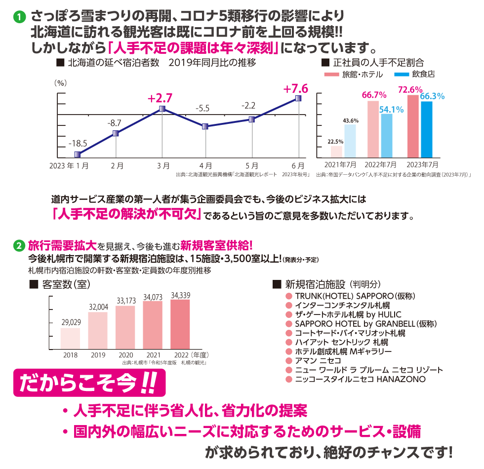 北海道経済の柱である観光産業