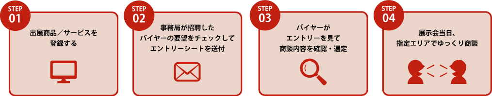有力バイヤーとのアポイント ステップ