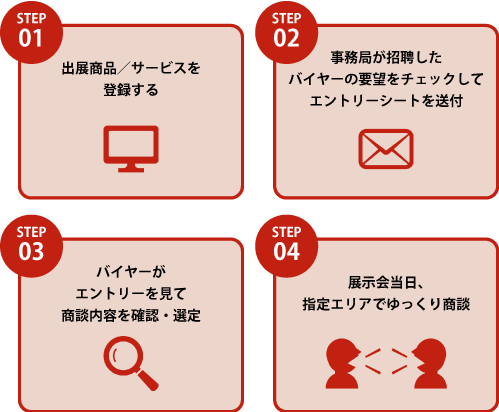 有力バイヤーとのアポイント ステップ